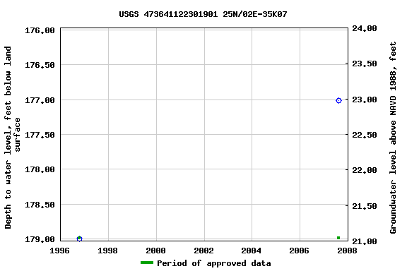 Graph of groundwater level data at USGS 473641122301901 25N/02E-35K07