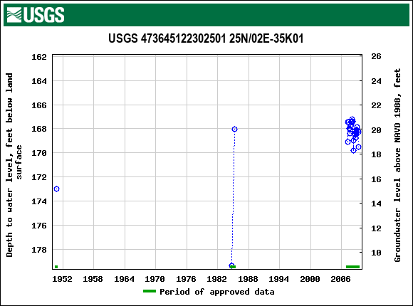 Graph of groundwater level data at USGS 473645122302501 25N/02E-35K01