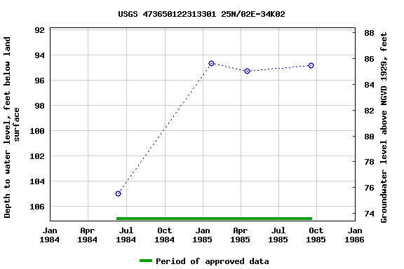 Graph of groundwater level data at USGS 473650122313301 25N/02E-34K02