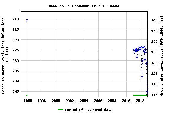 Graph of groundwater level data at USGS 473653122365801 25N/01E-36G03