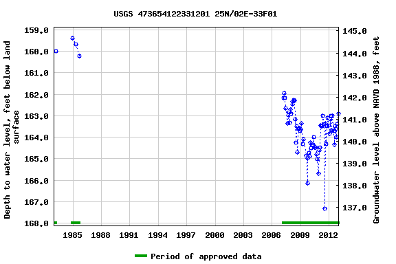 Graph of groundwater level data at USGS 473654122331201 25N/02E-33F01