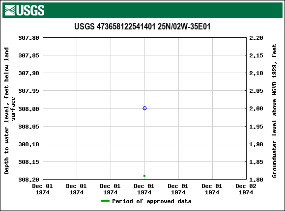 Graph of groundwater level data at USGS 473658122541401 25N/02W-35E01