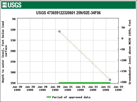 Graph of groundwater level data at USGS 473659122320601 25N/02E-34F06