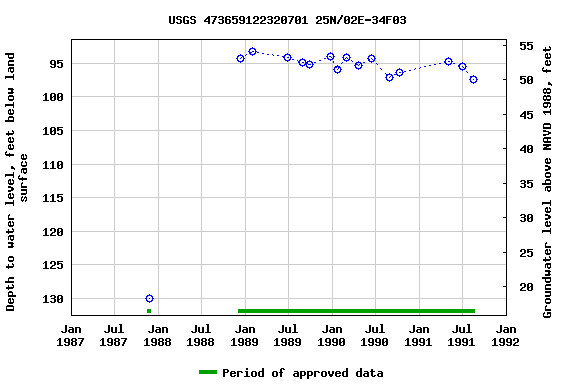 Graph of groundwater level data at USGS 473659122320701 25N/02E-34F03