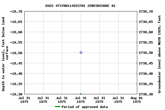 Graph of groundwater level data at USGS 473700114323701 22N23W33DDC 01