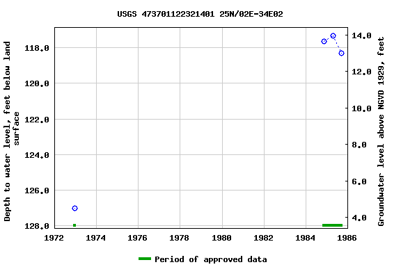 Graph of groundwater level data at USGS 473701122321401 25N/02E-34E02