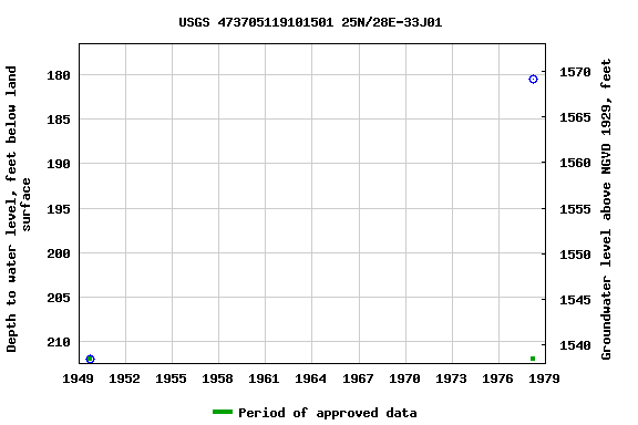 Graph of groundwater level data at USGS 473705119101501 25N/28E-33J01