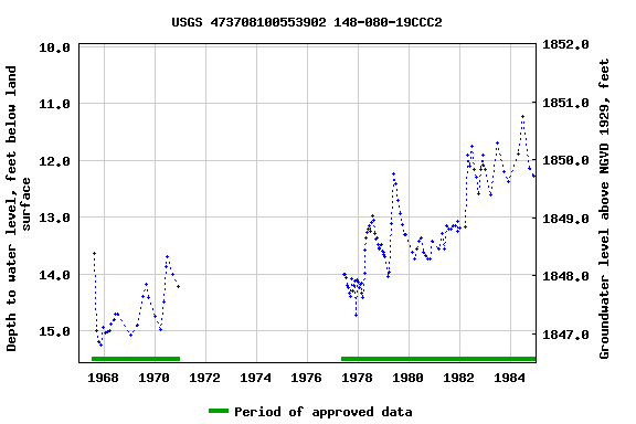 Graph of groundwater level data at USGS 473708100553902 148-080-19CCC2