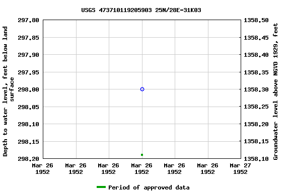 Graph of groundwater level data at USGS 473710119205903 25N/28E-31K03