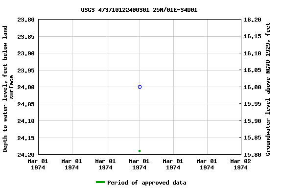 Graph of groundwater level data at USGS 473710122400301 25N/01E-34D01