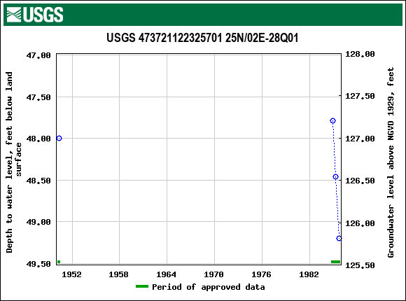 Graph of groundwater level data at USGS 473721122325701 25N/02E-28Q01