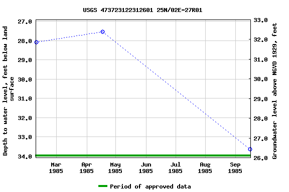 Graph of groundwater level data at USGS 473723122312601 25N/02E-27R01