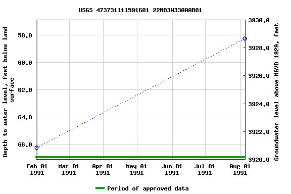 Graph of groundwater level data at USGS 473731111591601 22N03W33AAAB01