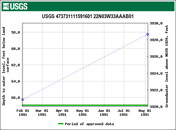 Graph of groundwater level data at USGS 473731111591601 22N03W33AAAB01