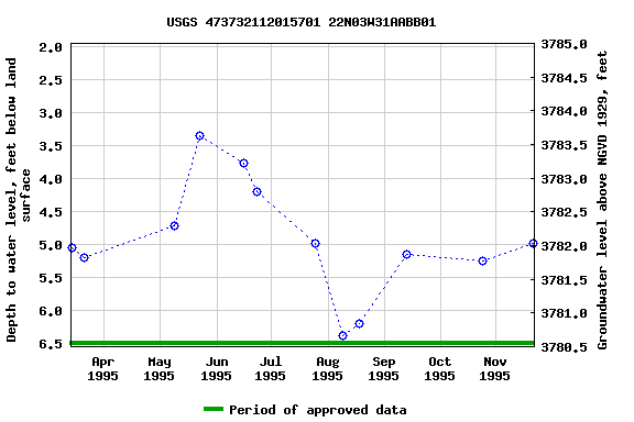 Graph of groundwater level data at USGS 473732112015701 22N03W31AABB01