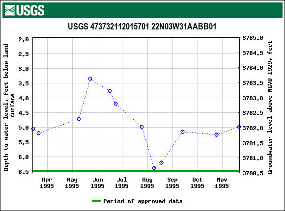 Graph of groundwater level data at USGS 473732112015701 22N03W31AABB01