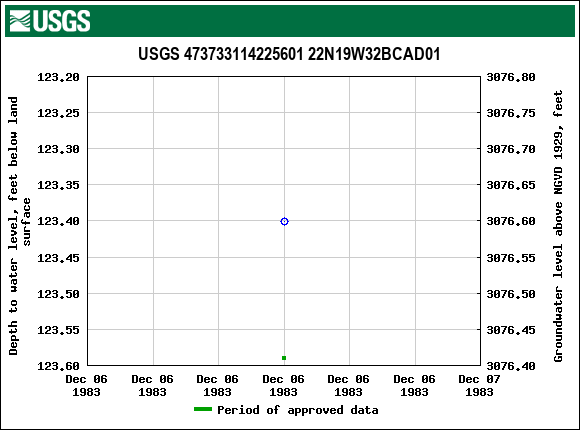 Graph of groundwater level data at USGS 473733114225601 22N19W32BCAD01
