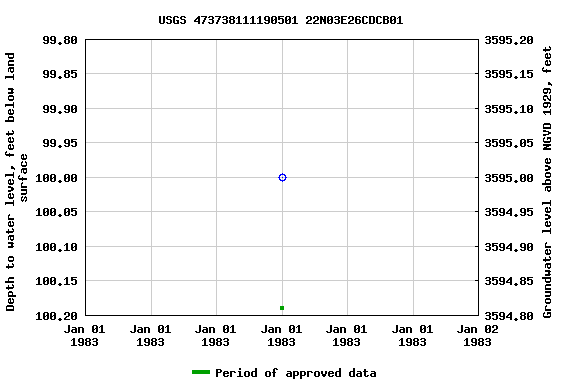 Graph of groundwater level data at USGS 473738111190501 22N03E26CDCB01