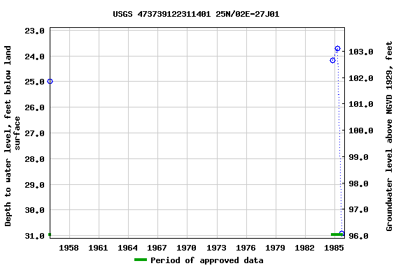 Graph of groundwater level data at USGS 473739122311401 25N/02E-27J01