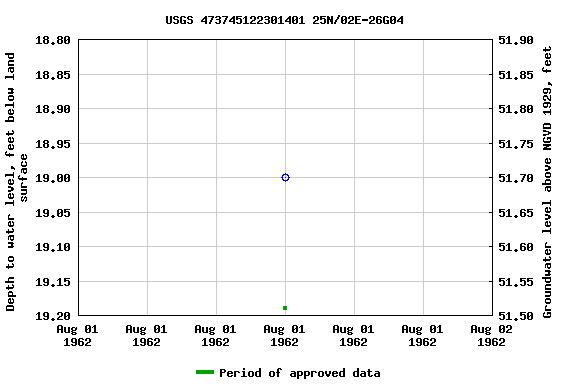 Graph of groundwater level data at USGS 473745122301401 25N/02E-26G04