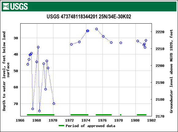Graph of groundwater level data at USGS 473748118344201 25N/34E-30K02