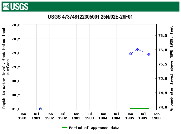 Graph of groundwater level data at USGS 473748122305001 25N/02E-26F01