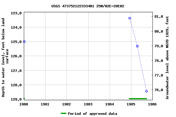 Graph of groundwater level data at USGS 473752122333401 25N/02E-28E02