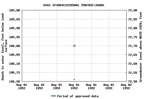 Graph of groundwater level data at USGS 473804122295801 25N/02E-26A01