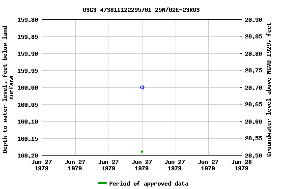 Graph of groundwater level data at USGS 473811122295701 25N/02E-23R03