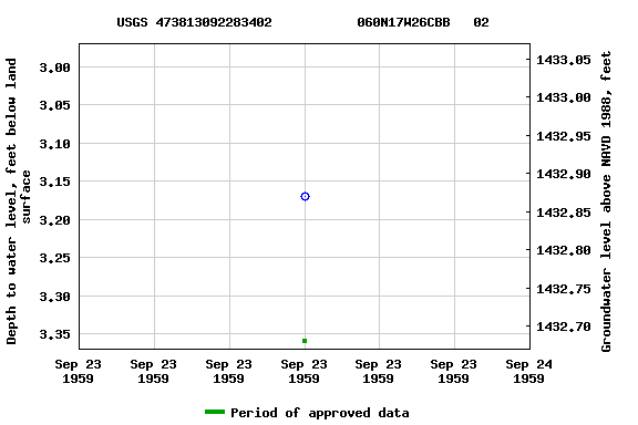 Graph of groundwater level data at USGS 473813092283402           060N17W26CBB   02
