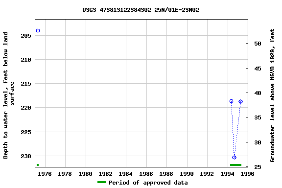 Graph of groundwater level data at USGS 473813122384302 25N/01E-23N02