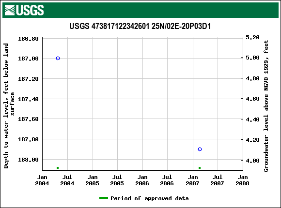 Graph of groundwater level data at USGS 473817122342601 25N/02E-20P03D1