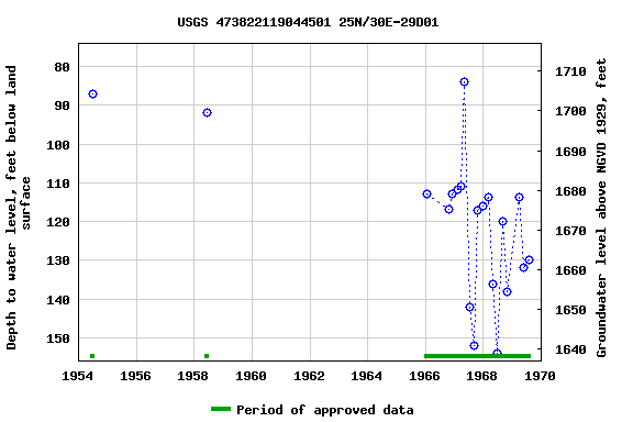 Graph of groundwater level data at USGS 473822119044501 25N/30E-29D01