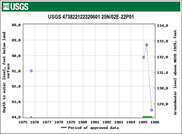 Graph of groundwater level data at USGS 473822122320601 25N/02E-22P01