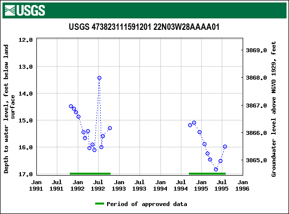 Graph of groundwater level data at USGS 473823111591201 22N03W28AAAA01