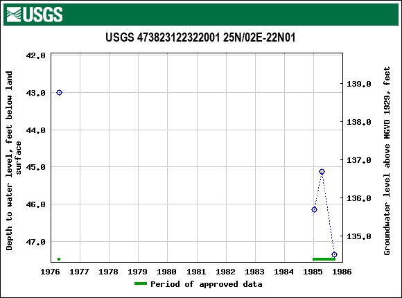 Graph of groundwater level data at USGS 473823122322001 25N/02E-22N01