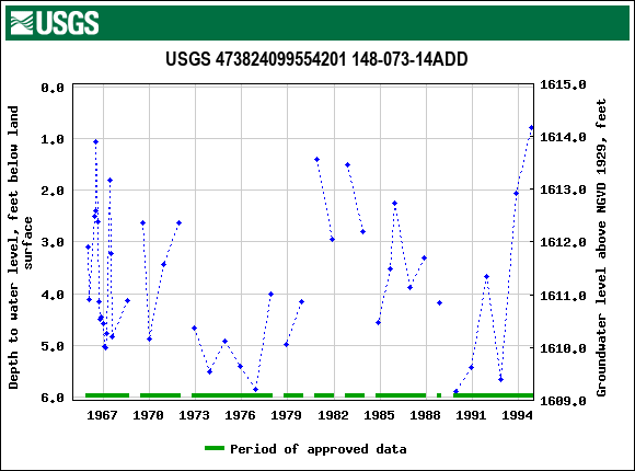 Graph of groundwater level data at USGS 473824099554201 148-073-14ADD