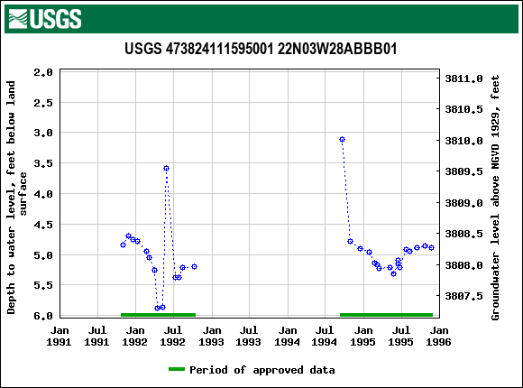 Graph of groundwater level data at USGS 473824111595001 22N03W28ABBB01