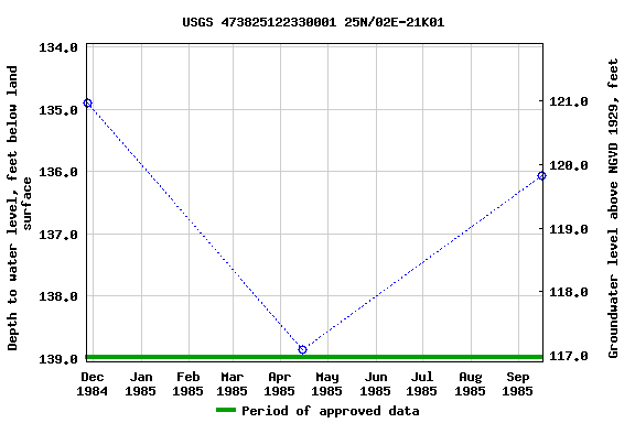 Graph of groundwater level data at USGS 473825122330001 25N/02E-21K01