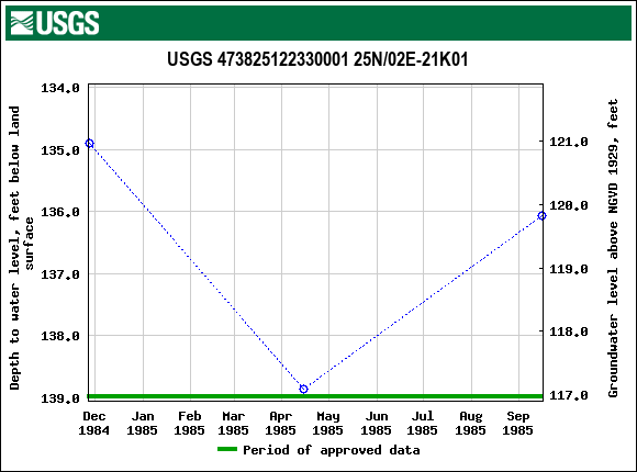 Graph of groundwater level data at USGS 473825122330001 25N/02E-21K01