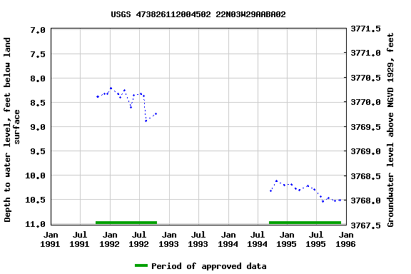 Graph of groundwater level data at USGS 473826112004502 22N03W29AABA02