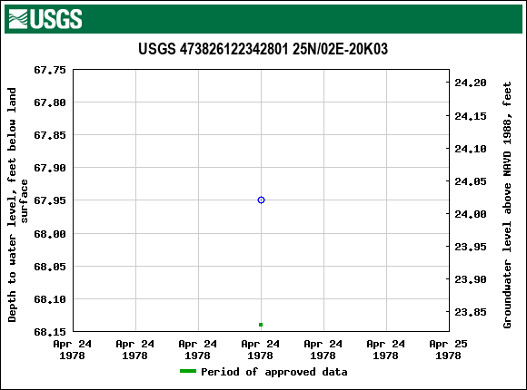 Graph of groundwater level data at USGS 473826122342801 25N/02E-20K03