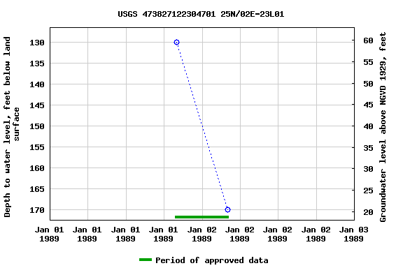 Graph of groundwater level data at USGS 473827122304701 25N/02E-23L01