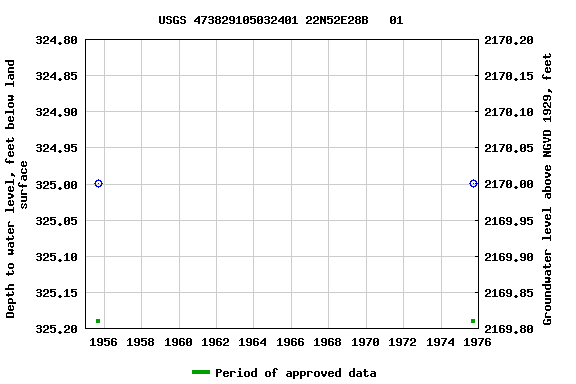 Graph of groundwater level data at USGS 473829105032401 22N52E28B   01