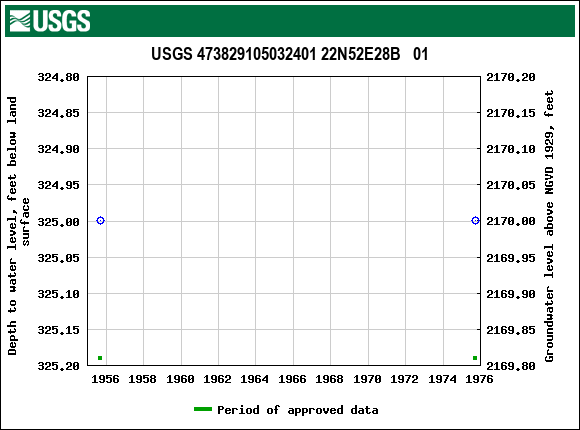 Graph of groundwater level data at USGS 473829105032401 22N52E28B   01