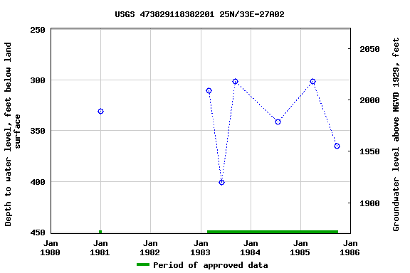Graph of groundwater level data at USGS 473829118382201 25N/33E-27A02