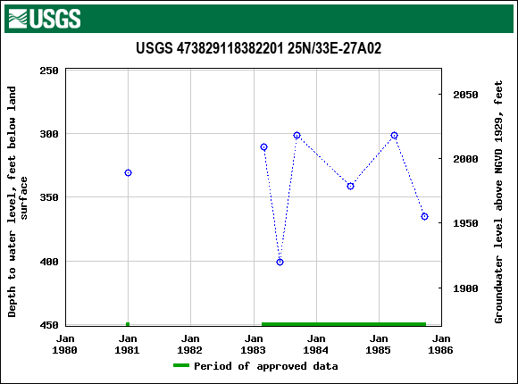 Graph of groundwater level data at USGS 473829118382201 25N/33E-27A02