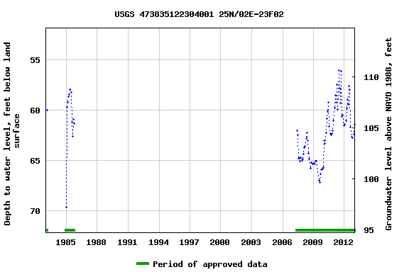 Graph of groundwater level data at USGS 473835122304001 25N/02E-23F02