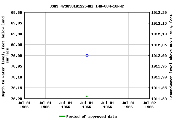 Graph of groundwater level data at USGS 473836101225401 148-084-16AAC