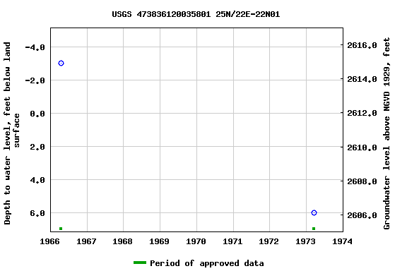 Graph of groundwater level data at USGS 473836120035801 25N/22E-22N01